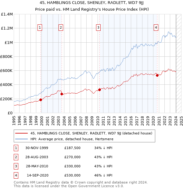 45, HAMBLINGS CLOSE, SHENLEY, RADLETT, WD7 9JJ: Price paid vs HM Land Registry's House Price Index