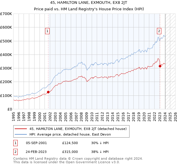 45, HAMILTON LANE, EXMOUTH, EX8 2JT: Price paid vs HM Land Registry's House Price Index