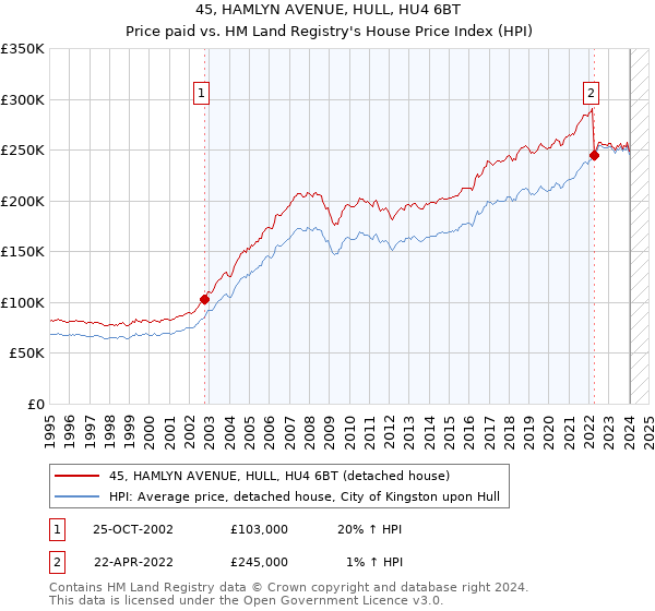 45, HAMLYN AVENUE, HULL, HU4 6BT: Price paid vs HM Land Registry's House Price Index
