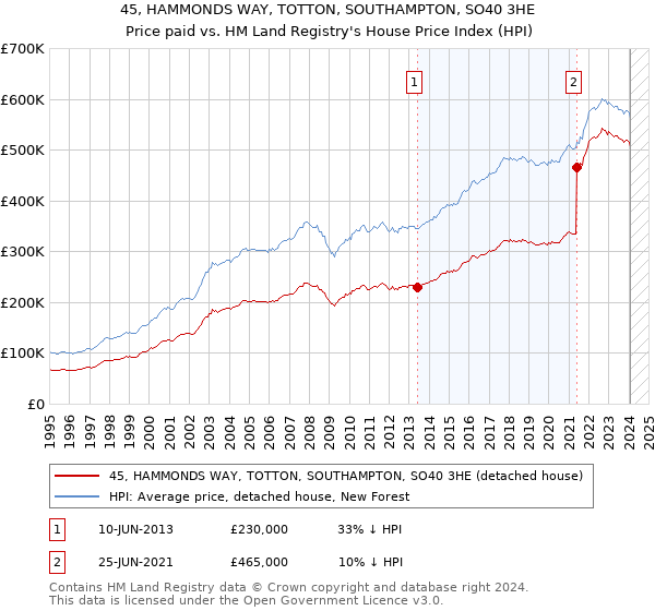 45, HAMMONDS WAY, TOTTON, SOUTHAMPTON, SO40 3HE: Price paid vs HM Land Registry's House Price Index