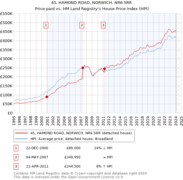 45, HAMOND ROAD, NORWICH, NR6 5RR: Price paid vs HM Land Registry's House Price Index