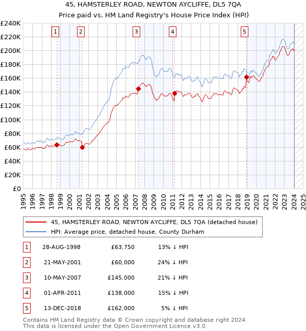 45, HAMSTERLEY ROAD, NEWTON AYCLIFFE, DL5 7QA: Price paid vs HM Land Registry's House Price Index