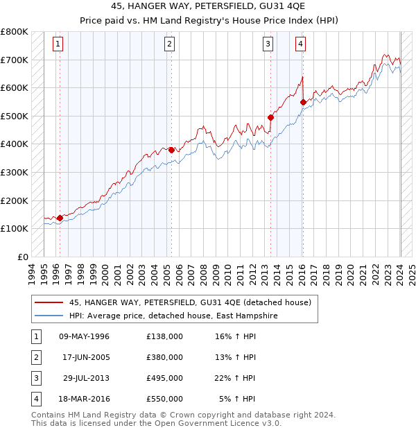 45, HANGER WAY, PETERSFIELD, GU31 4QE: Price paid vs HM Land Registry's House Price Index