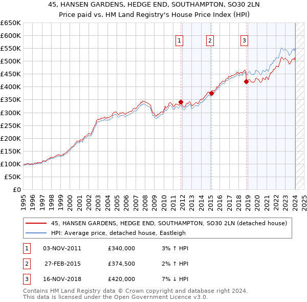 45, HANSEN GARDENS, HEDGE END, SOUTHAMPTON, SO30 2LN: Price paid vs HM Land Registry's House Price Index