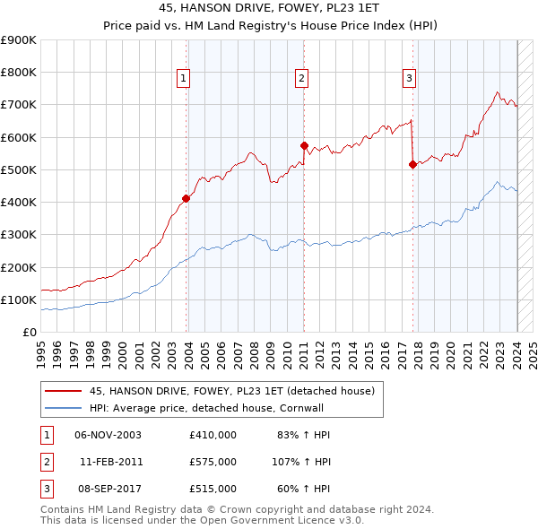 45, HANSON DRIVE, FOWEY, PL23 1ET: Price paid vs HM Land Registry's House Price Index