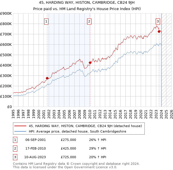45, HARDING WAY, HISTON, CAMBRIDGE, CB24 9JH: Price paid vs HM Land Registry's House Price Index
