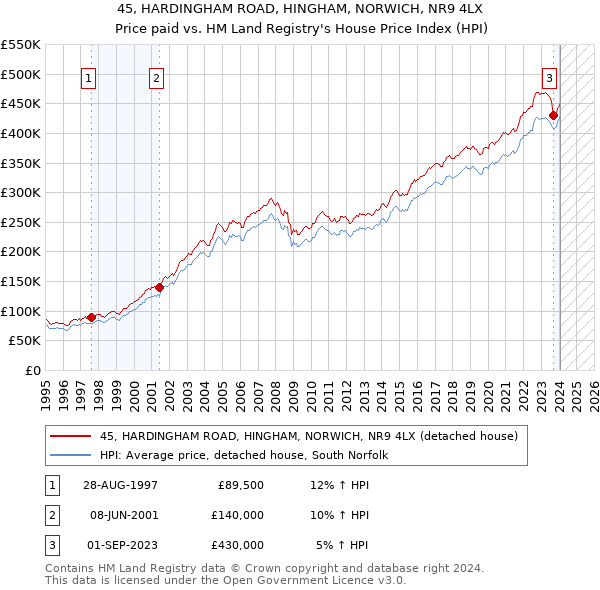 45, HARDINGHAM ROAD, HINGHAM, NORWICH, NR9 4LX: Price paid vs HM Land Registry's House Price Index