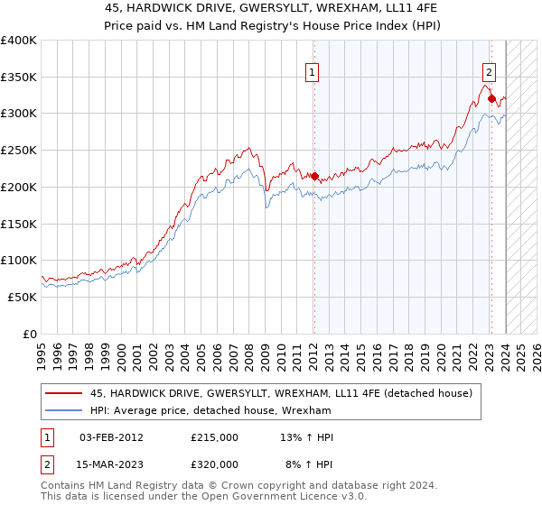 45, HARDWICK DRIVE, GWERSYLLT, WREXHAM, LL11 4FE: Price paid vs HM Land Registry's House Price Index
