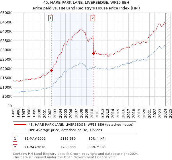 45, HARE PARK LANE, LIVERSEDGE, WF15 8EH: Price paid vs HM Land Registry's House Price Index