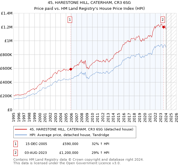 45, HARESTONE HILL, CATERHAM, CR3 6SG: Price paid vs HM Land Registry's House Price Index