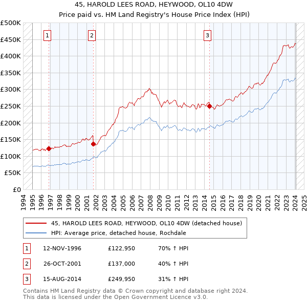 45, HAROLD LEES ROAD, HEYWOOD, OL10 4DW: Price paid vs HM Land Registry's House Price Index