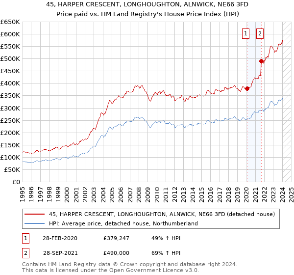 45, HARPER CRESCENT, LONGHOUGHTON, ALNWICK, NE66 3FD: Price paid vs HM Land Registry's House Price Index
