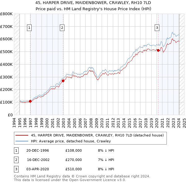 45, HARPER DRIVE, MAIDENBOWER, CRAWLEY, RH10 7LD: Price paid vs HM Land Registry's House Price Index