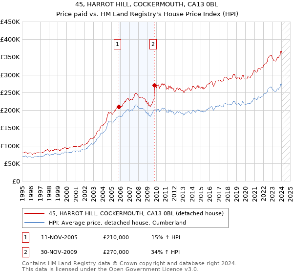 45, HARROT HILL, COCKERMOUTH, CA13 0BL: Price paid vs HM Land Registry's House Price Index