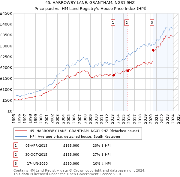 45, HARROWBY LANE, GRANTHAM, NG31 9HZ: Price paid vs HM Land Registry's House Price Index