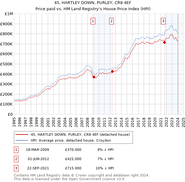45, HARTLEY DOWN, PURLEY, CR8 4EF: Price paid vs HM Land Registry's House Price Index