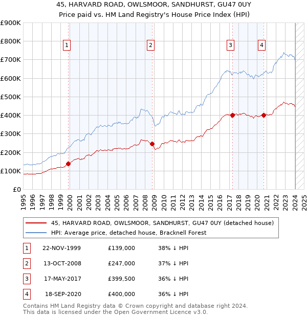 45, HARVARD ROAD, OWLSMOOR, SANDHURST, GU47 0UY: Price paid vs HM Land Registry's House Price Index