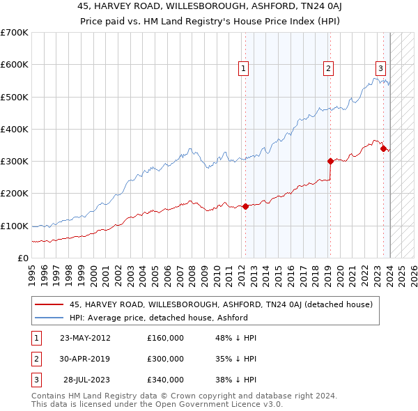 45, HARVEY ROAD, WILLESBOROUGH, ASHFORD, TN24 0AJ: Price paid vs HM Land Registry's House Price Index