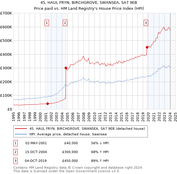45, HAUL FRYN, BIRCHGROVE, SWANSEA, SA7 9EB: Price paid vs HM Land Registry's House Price Index