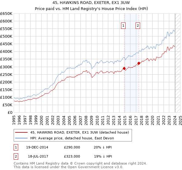 45, HAWKINS ROAD, EXETER, EX1 3UW: Price paid vs HM Land Registry's House Price Index