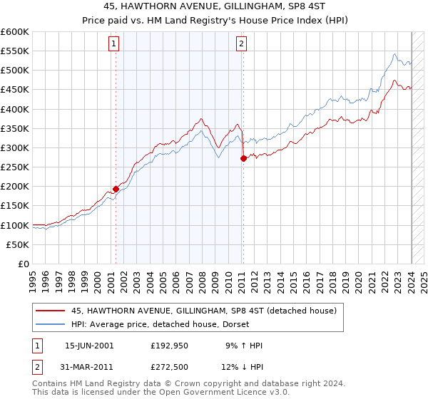 45, HAWTHORN AVENUE, GILLINGHAM, SP8 4ST: Price paid vs HM Land Registry's House Price Index