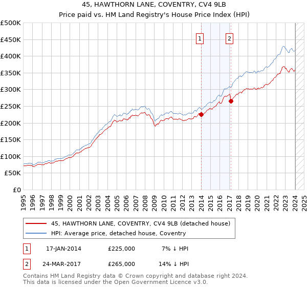 45, HAWTHORN LANE, COVENTRY, CV4 9LB: Price paid vs HM Land Registry's House Price Index