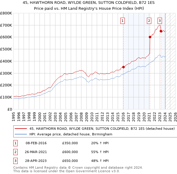 45, HAWTHORN ROAD, WYLDE GREEN, SUTTON COLDFIELD, B72 1ES: Price paid vs HM Land Registry's House Price Index