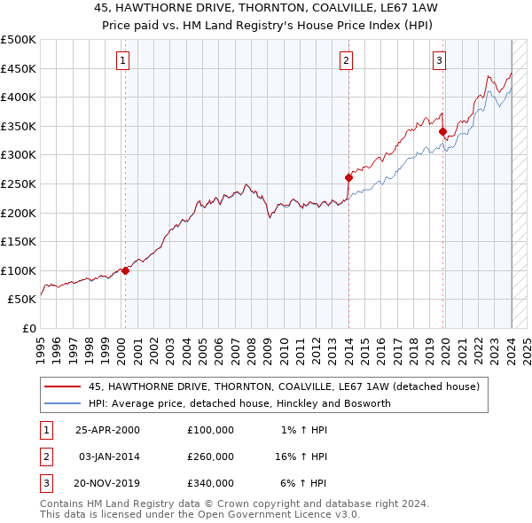 45, HAWTHORNE DRIVE, THORNTON, COALVILLE, LE67 1AW: Price paid vs HM Land Registry's House Price Index
