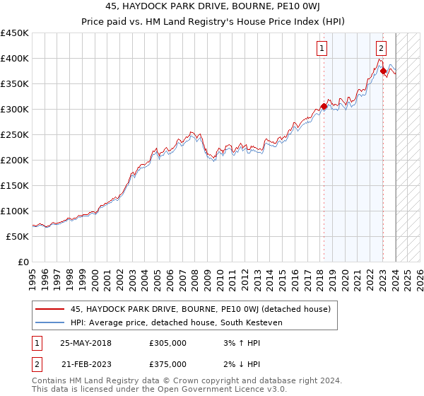 45, HAYDOCK PARK DRIVE, BOURNE, PE10 0WJ: Price paid vs HM Land Registry's House Price Index
