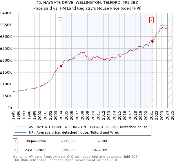 45, HAYGATE DRIVE, WELLINGTON, TELFORD, TF1 2BZ: Price paid vs HM Land Registry's House Price Index