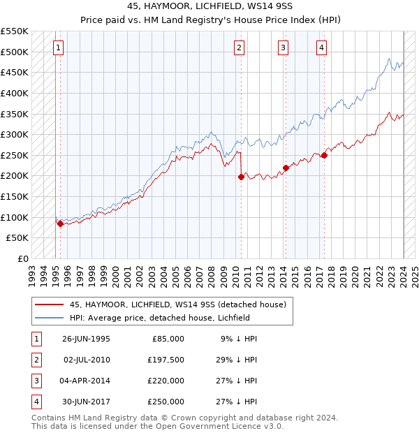 45, HAYMOOR, LICHFIELD, WS14 9SS: Price paid vs HM Land Registry's House Price Index