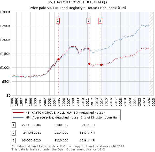 45, HAYTON GROVE, HULL, HU4 6JX: Price paid vs HM Land Registry's House Price Index