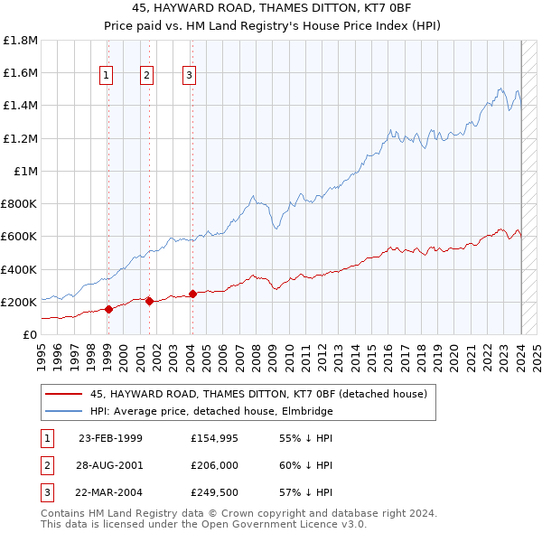 45, HAYWARD ROAD, THAMES DITTON, KT7 0BF: Price paid vs HM Land Registry's House Price Index