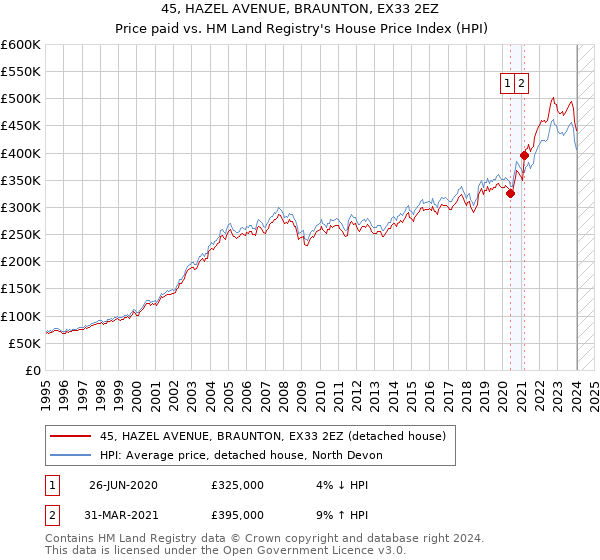 45, HAZEL AVENUE, BRAUNTON, EX33 2EZ: Price paid vs HM Land Registry's House Price Index