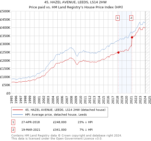 45, HAZEL AVENUE, LEEDS, LS14 2HW: Price paid vs HM Land Registry's House Price Index