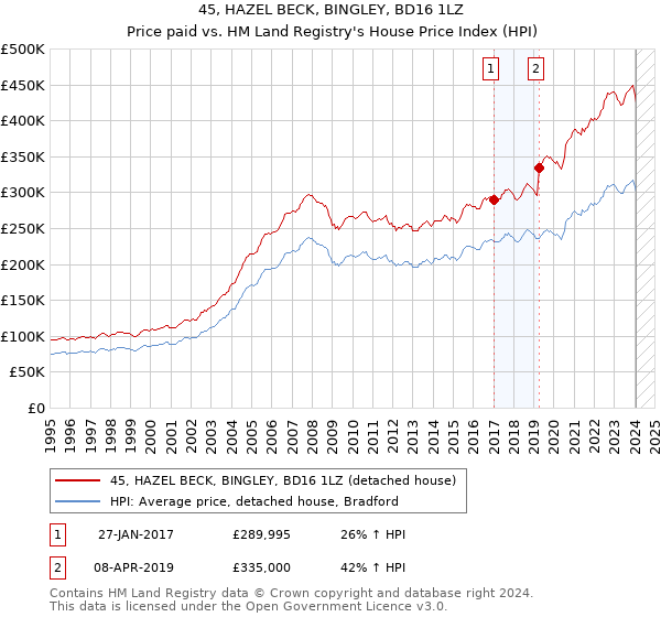 45, HAZEL BECK, BINGLEY, BD16 1LZ: Price paid vs HM Land Registry's House Price Index