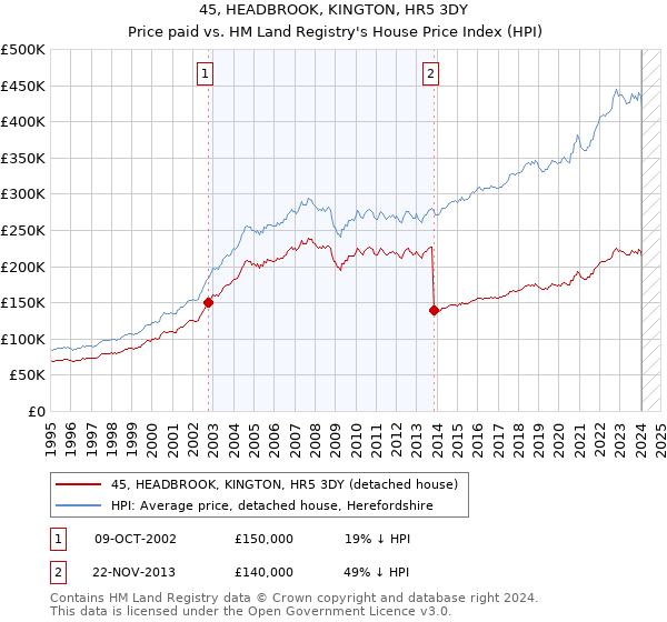 45, HEADBROOK, KINGTON, HR5 3DY: Price paid vs HM Land Registry's House Price Index