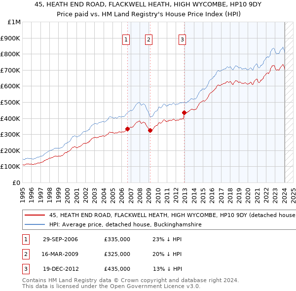 45, HEATH END ROAD, FLACKWELL HEATH, HIGH WYCOMBE, HP10 9DY: Price paid vs HM Land Registry's House Price Index