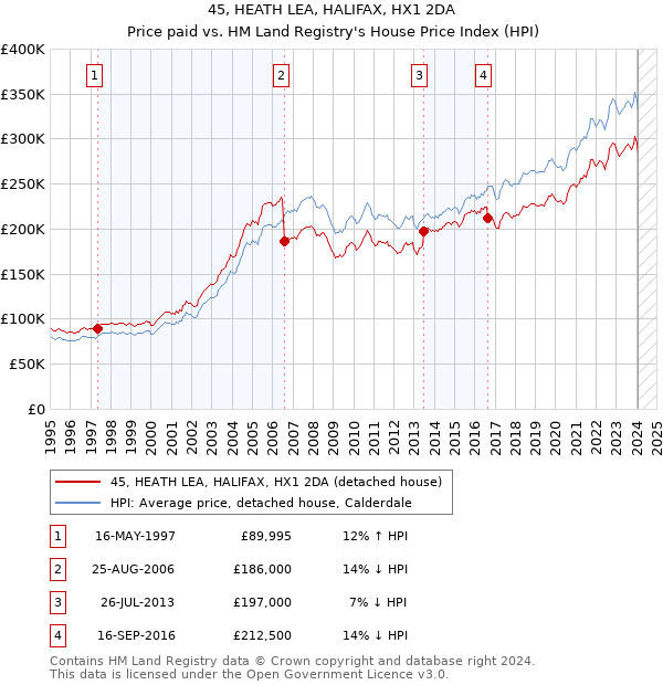 45, HEATH LEA, HALIFAX, HX1 2DA: Price paid vs HM Land Registry's House Price Index
