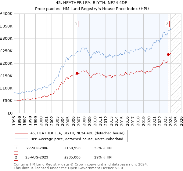 45, HEATHER LEA, BLYTH, NE24 4DE: Price paid vs HM Land Registry's House Price Index