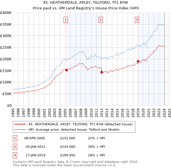 45, HEATHERDALE, APLEY, TELFORD, TF1 6YW: Price paid vs HM Land Registry's House Price Index