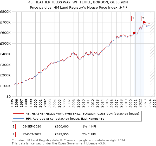 45, HEATHERFIELDS WAY, WHITEHILL, BORDON, GU35 9DN: Price paid vs HM Land Registry's House Price Index