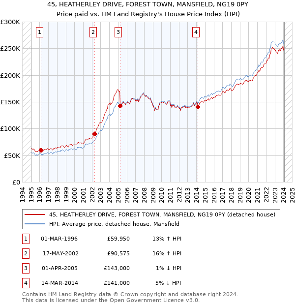 45, HEATHERLEY DRIVE, FOREST TOWN, MANSFIELD, NG19 0PY: Price paid vs HM Land Registry's House Price Index