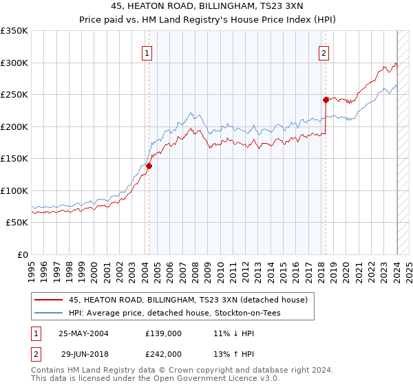 45, HEATON ROAD, BILLINGHAM, TS23 3XN: Price paid vs HM Land Registry's House Price Index