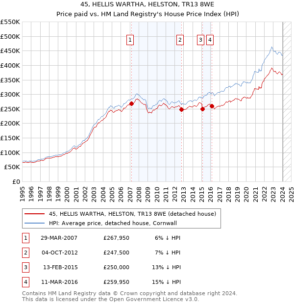 45, HELLIS WARTHA, HELSTON, TR13 8WE: Price paid vs HM Land Registry's House Price Index