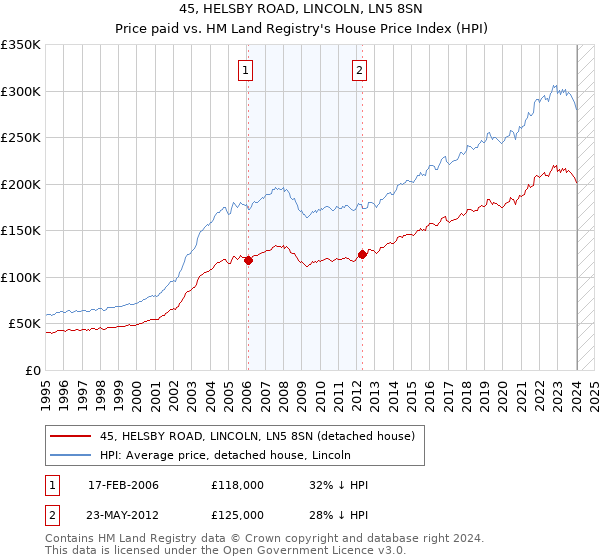 45, HELSBY ROAD, LINCOLN, LN5 8SN: Price paid vs HM Land Registry's House Price Index