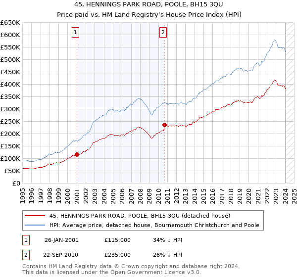 45, HENNINGS PARK ROAD, POOLE, BH15 3QU: Price paid vs HM Land Registry's House Price Index