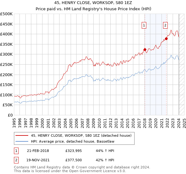 45, HENRY CLOSE, WORKSOP, S80 1EZ: Price paid vs HM Land Registry's House Price Index