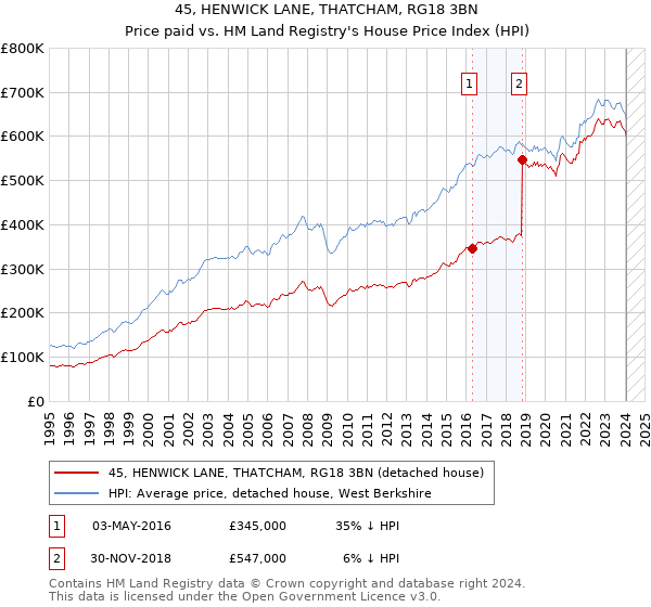 45, HENWICK LANE, THATCHAM, RG18 3BN: Price paid vs HM Land Registry's House Price Index