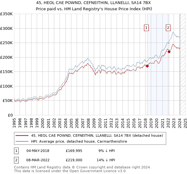 45, HEOL CAE POWND, CEFNEITHIN, LLANELLI, SA14 7BX: Price paid vs HM Land Registry's House Price Index